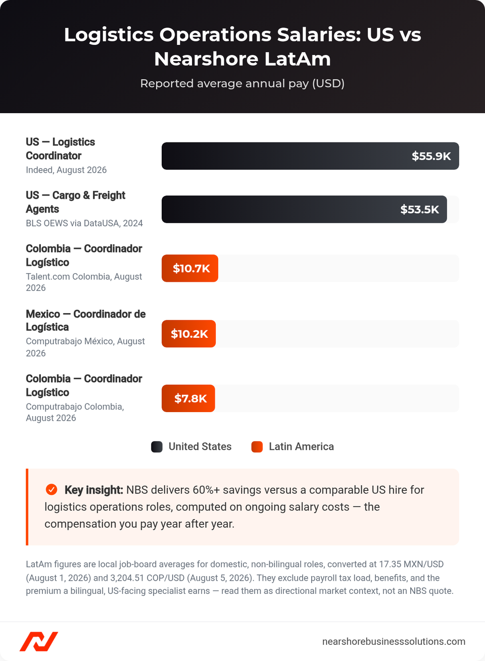 Logistics coordinator salary comparison: US average versus Mexico and Colombia market data