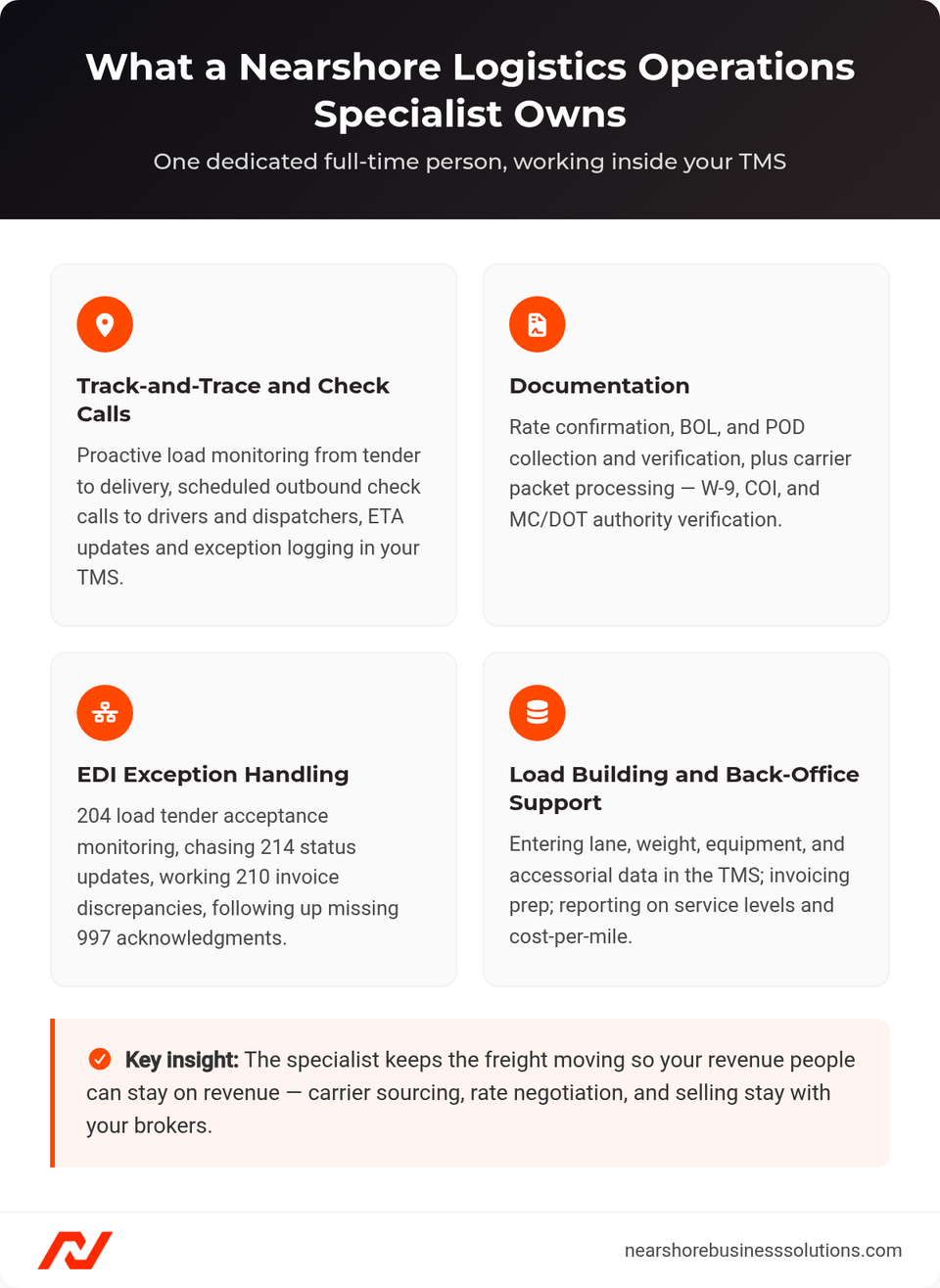 Logistics back office outsourcing scope: track-and-trace, documentation, EDI exceptions, load building