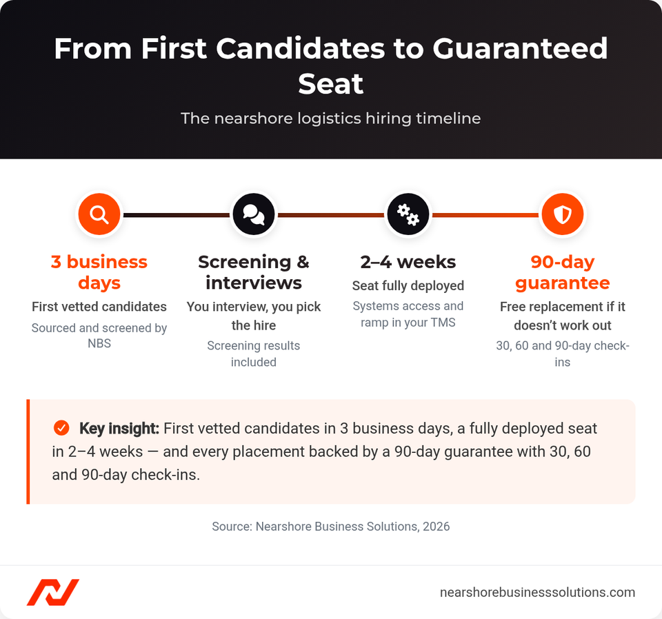 Nearshore logistics staffing timeline: first candidates in 3 business days, deployment in 2-4 weeks