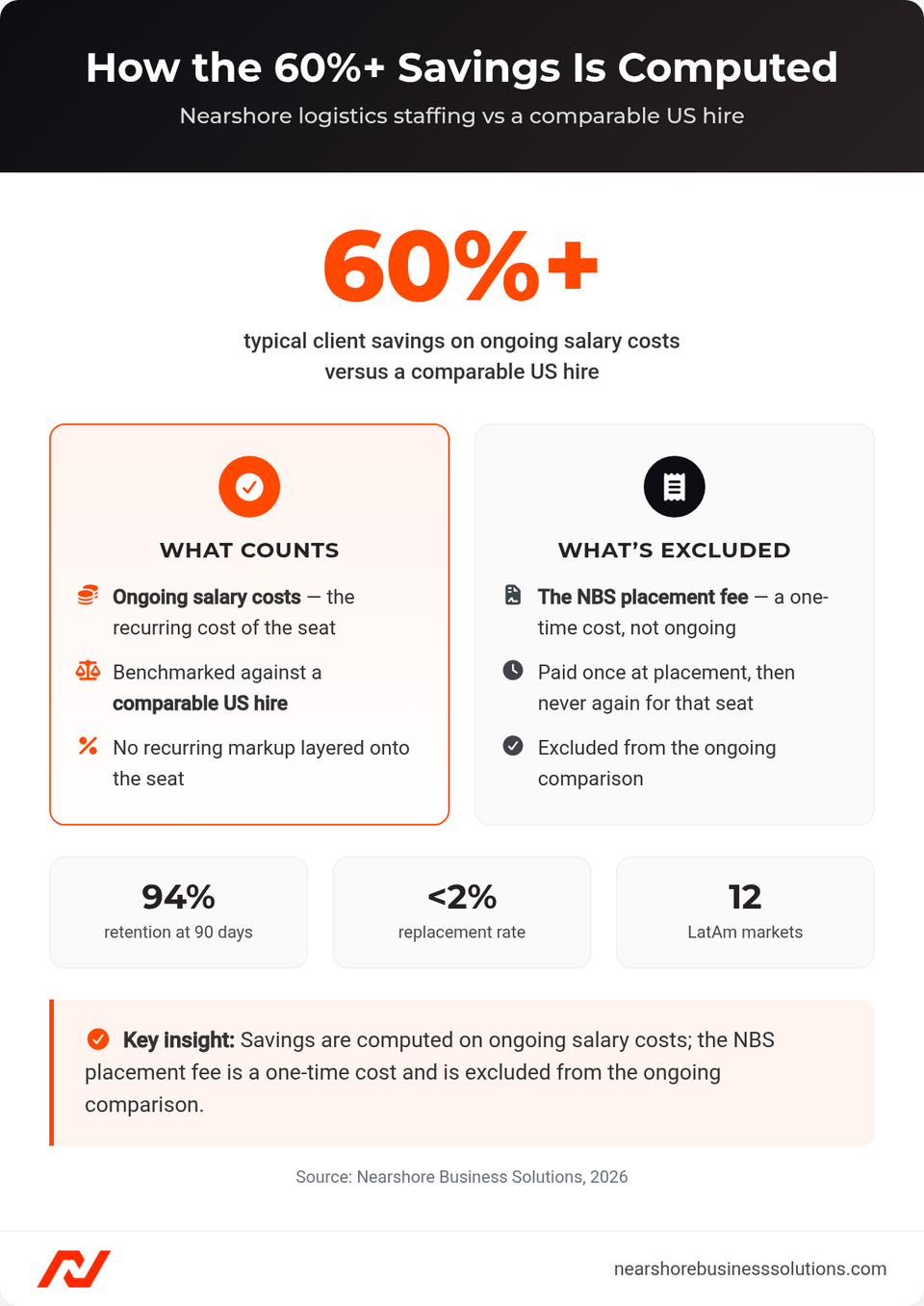 Nearshore logistics staffing cost savings: how the 60%+ figure is computed on ongoing salary costs