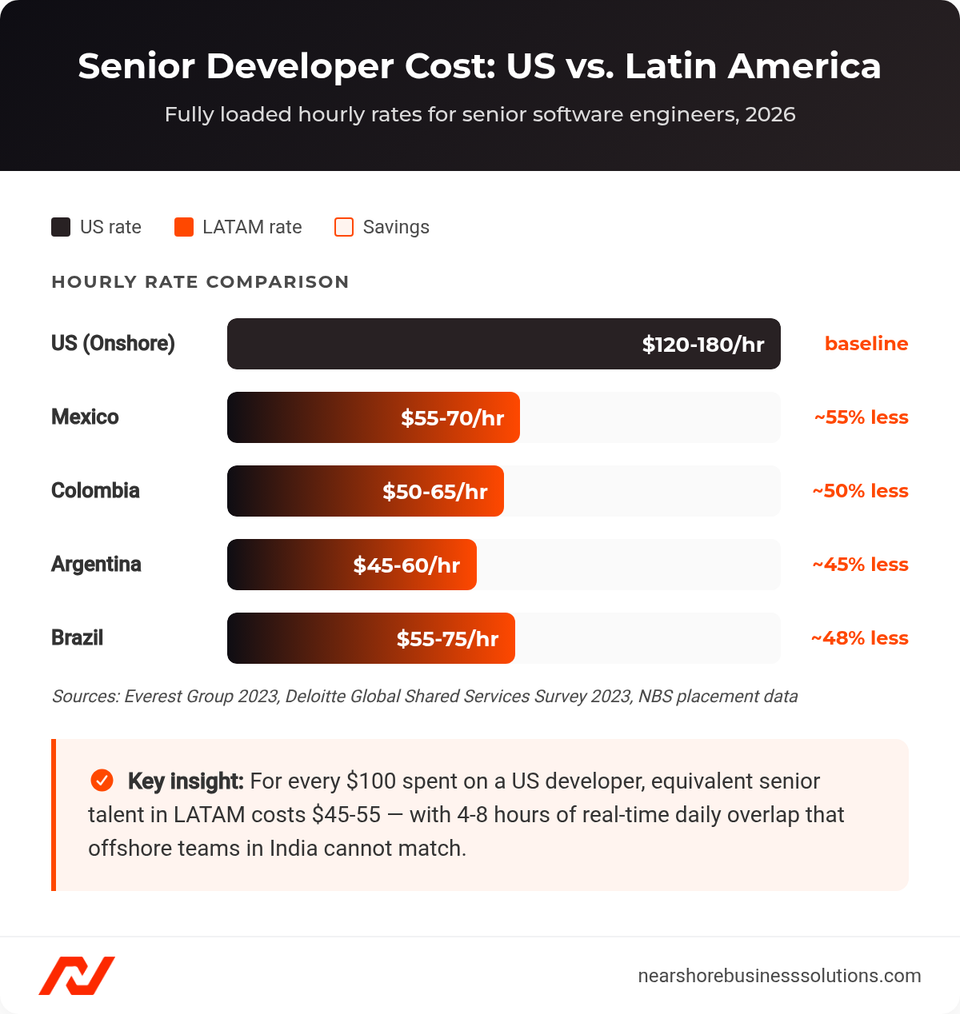 Bar chart comparing senior developer hourly rates in the US versus Mexico, Colombia, Argentina, and Brazil showing 40-60% cost savings