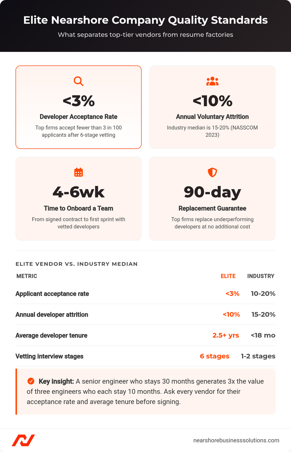 Dashboard showing elite nearshore company quality metrics: under 3% acceptance rate, under 10% attrition, 4-6 week onboarding, 90-day guarantee