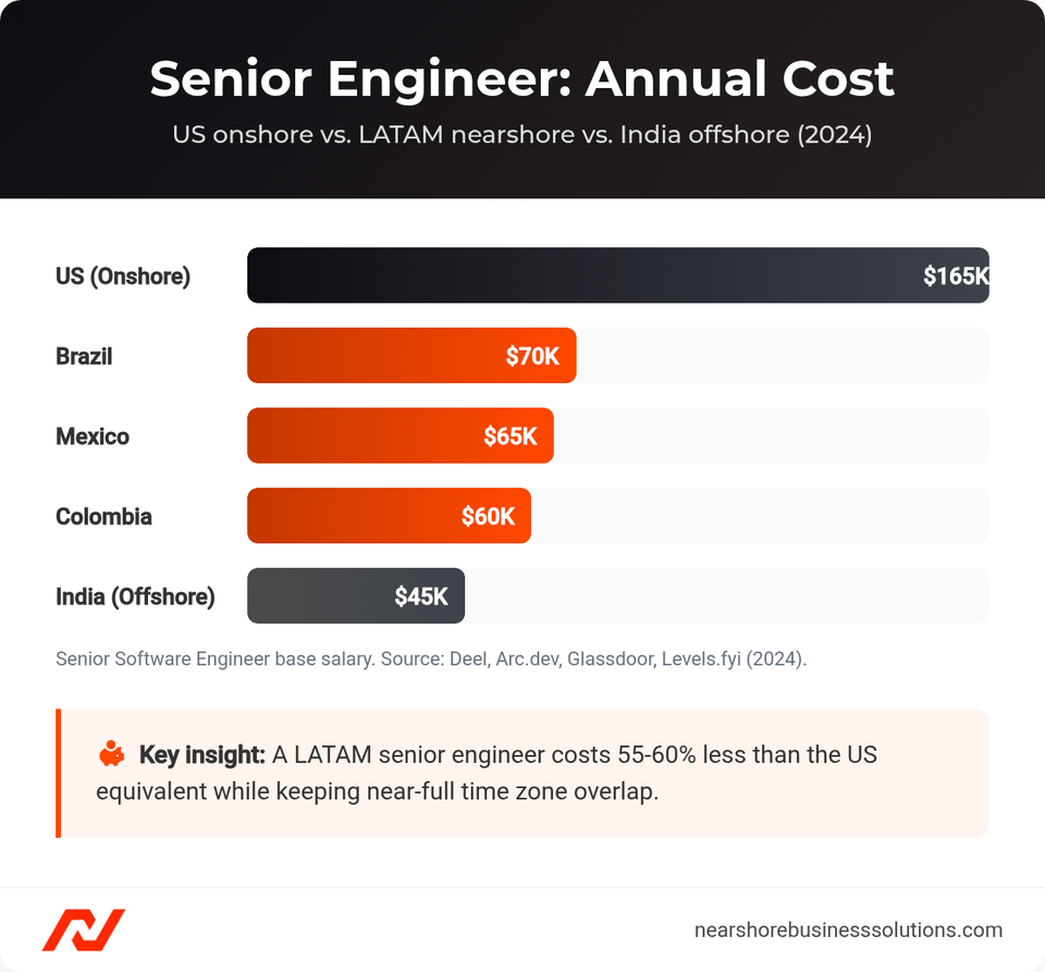 Bar chart comparing senior software engineer annual cost in the US, Brazil, Mexico, Colombia, and India