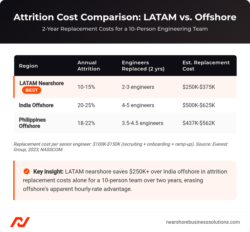 Attrition cost comparison table showing LATAM nearshore at 10-15% attrition versus India offshore at 20-25% and Philippines at 18-22%, with 2-year replacement cost estimates for a 10-person team