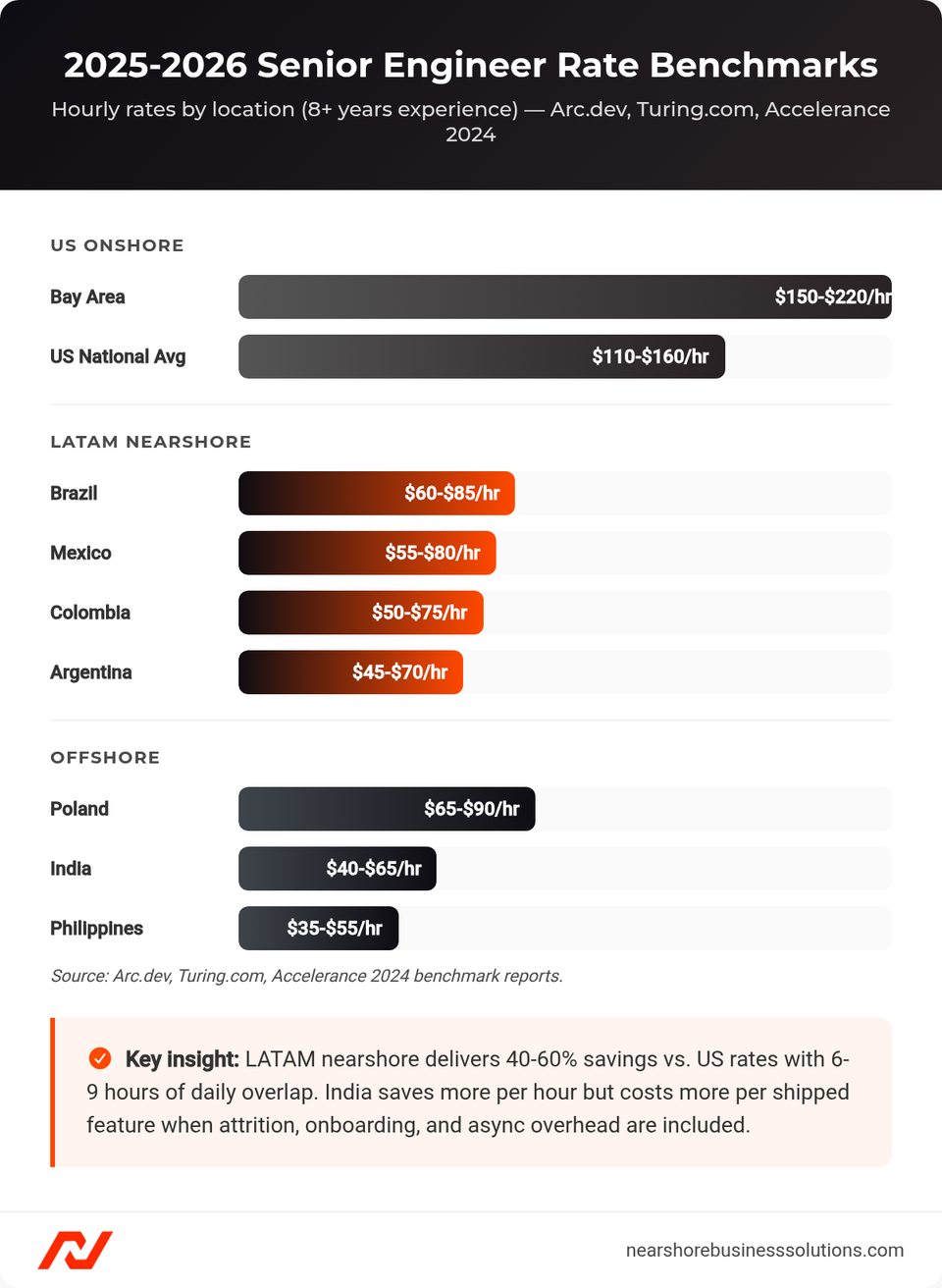 Horizontal bar chart comparing 2025-2026 senior engineer hourly rates by location: US Bay Area at $150-220/hr, LATAM countries at $45-85/hr, and offshore regions at $35-90/hr