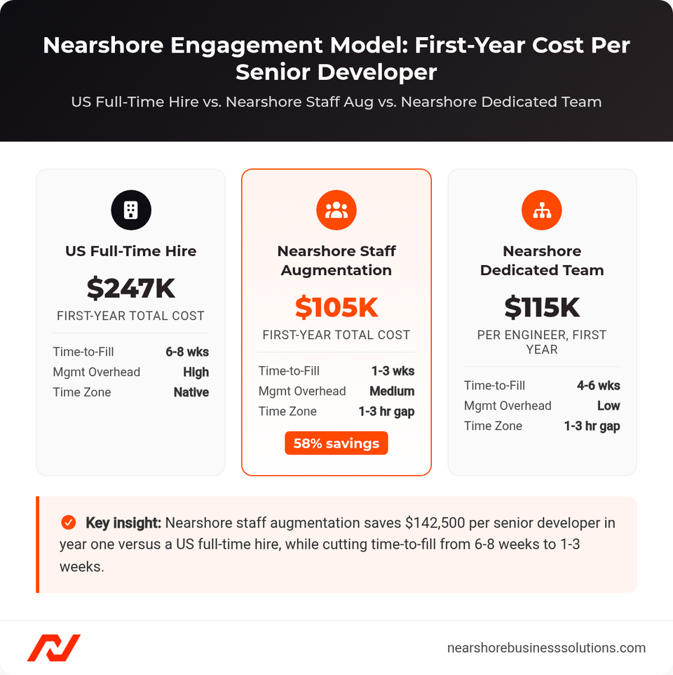 Comparison cards showing first-year cost per senior developer for US full-time hire ($247K), nearshore staff augmentation ($105K, 58% savings), and nearshore dedicated team ($115K)