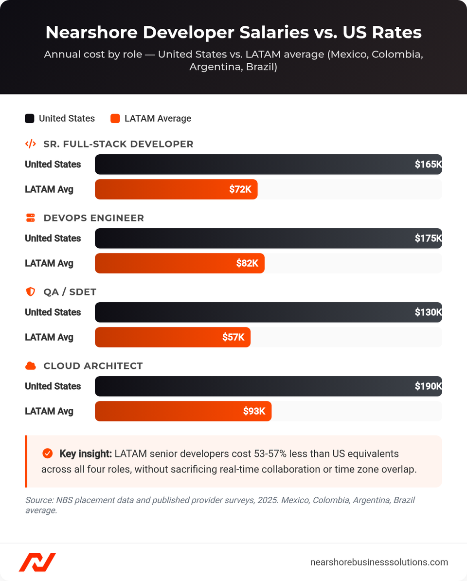Bar chart comparing annual developer salaries between the United States and LATAM (Mexico, Colombia, Argentina, Brazil) for four engineering roles