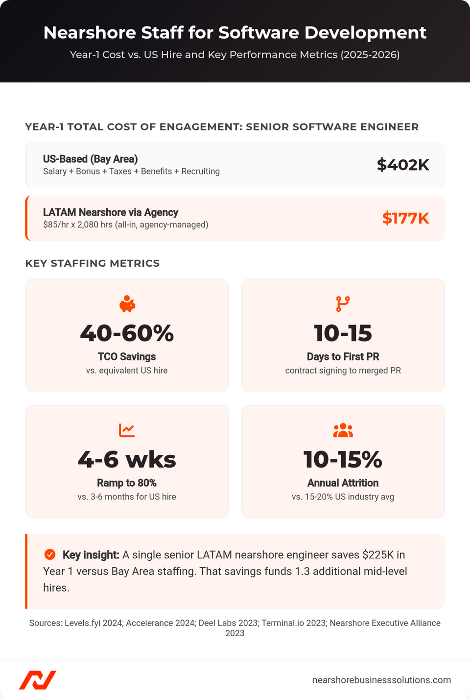 Year-1 total cost comparison between a US Bay Area senior engineer ($402K) and a LATAM nearshore engineer via agency ($177K), plus key staffing metrics including 40-60% TCO savings, 10-15 day time-to-first-PR, 4-6 week ramp, and 10-15% attrition