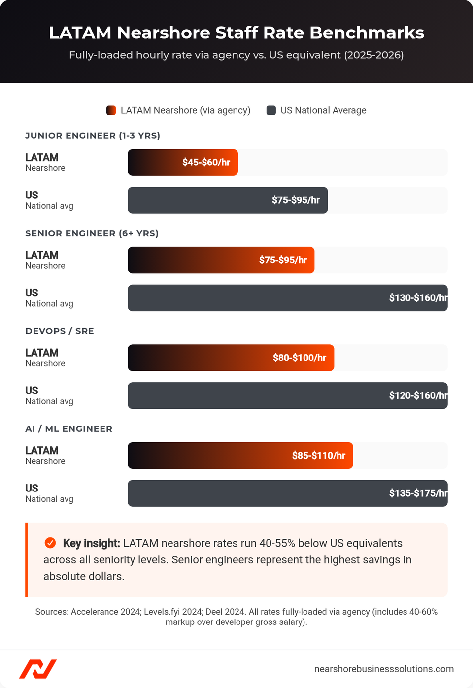 Horizontal bar chart comparing LATAM nearshore fully-loaded hourly rates versus US national averages for junior engineers, senior engineers, DevOps/SRE, and AI/ML engineers in 2025-2026