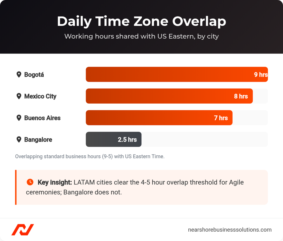 Bar chart of daily working-hour overlap with US Eastern Time for Bogota, Mexico City, Buenos Aires, and Bangalore