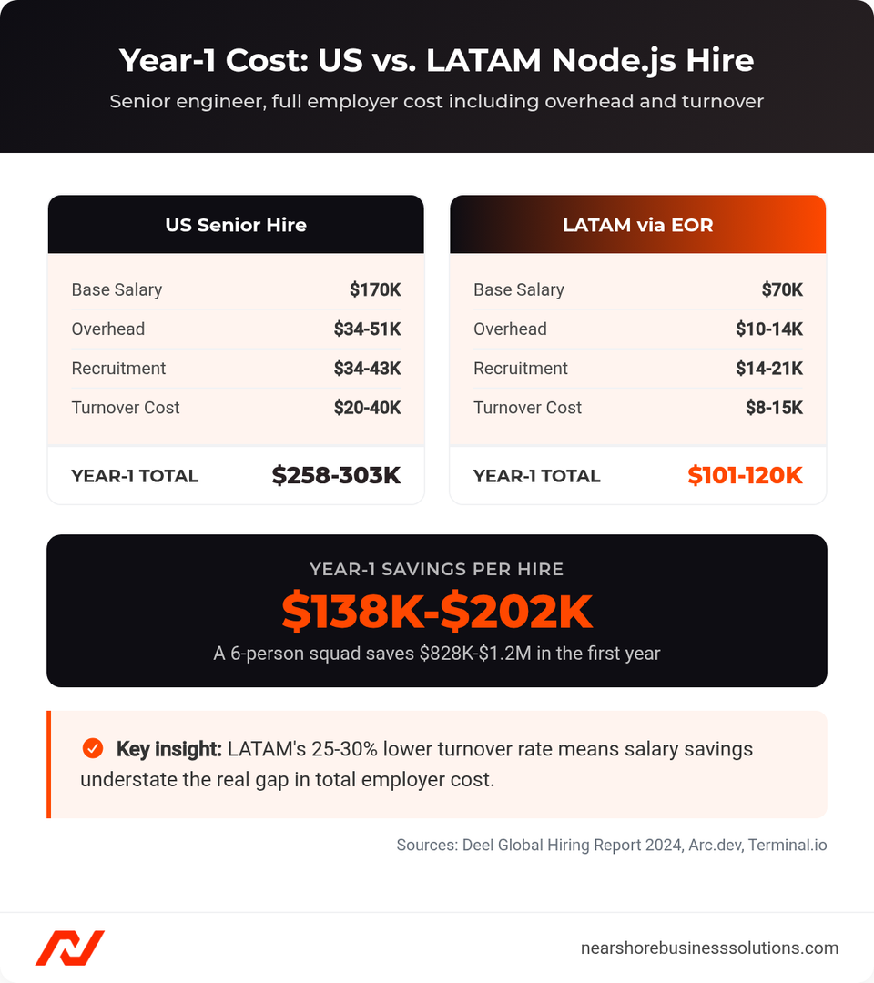 Side-by-side comparison of year-1 total employer cost for a senior Node.js developer hired in the US versus via LATAM EOR, showing $138K-$202K savings per hire