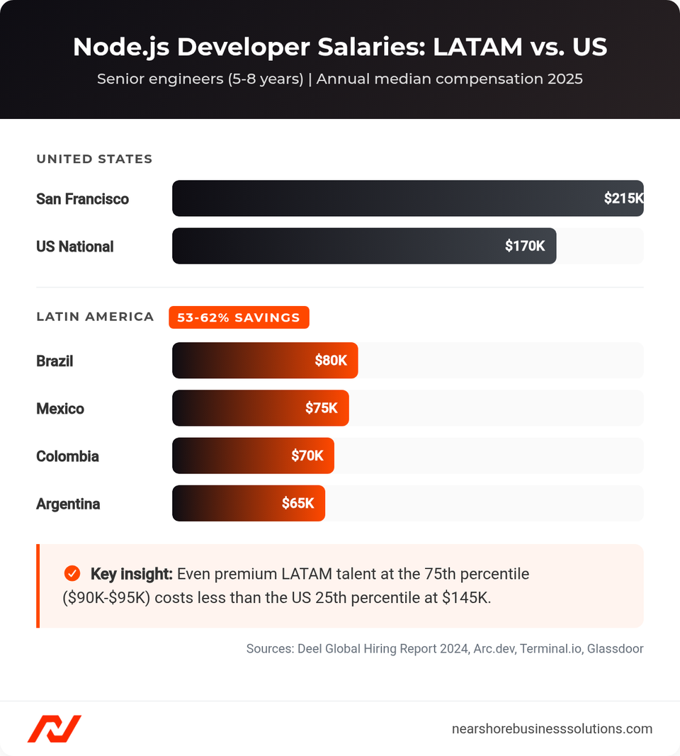 Bar chart comparing senior Node.js developer annual salaries across LATAM countries and the US, showing 53-62% savings in Brazil, Mexico, Colombia, and Argentina