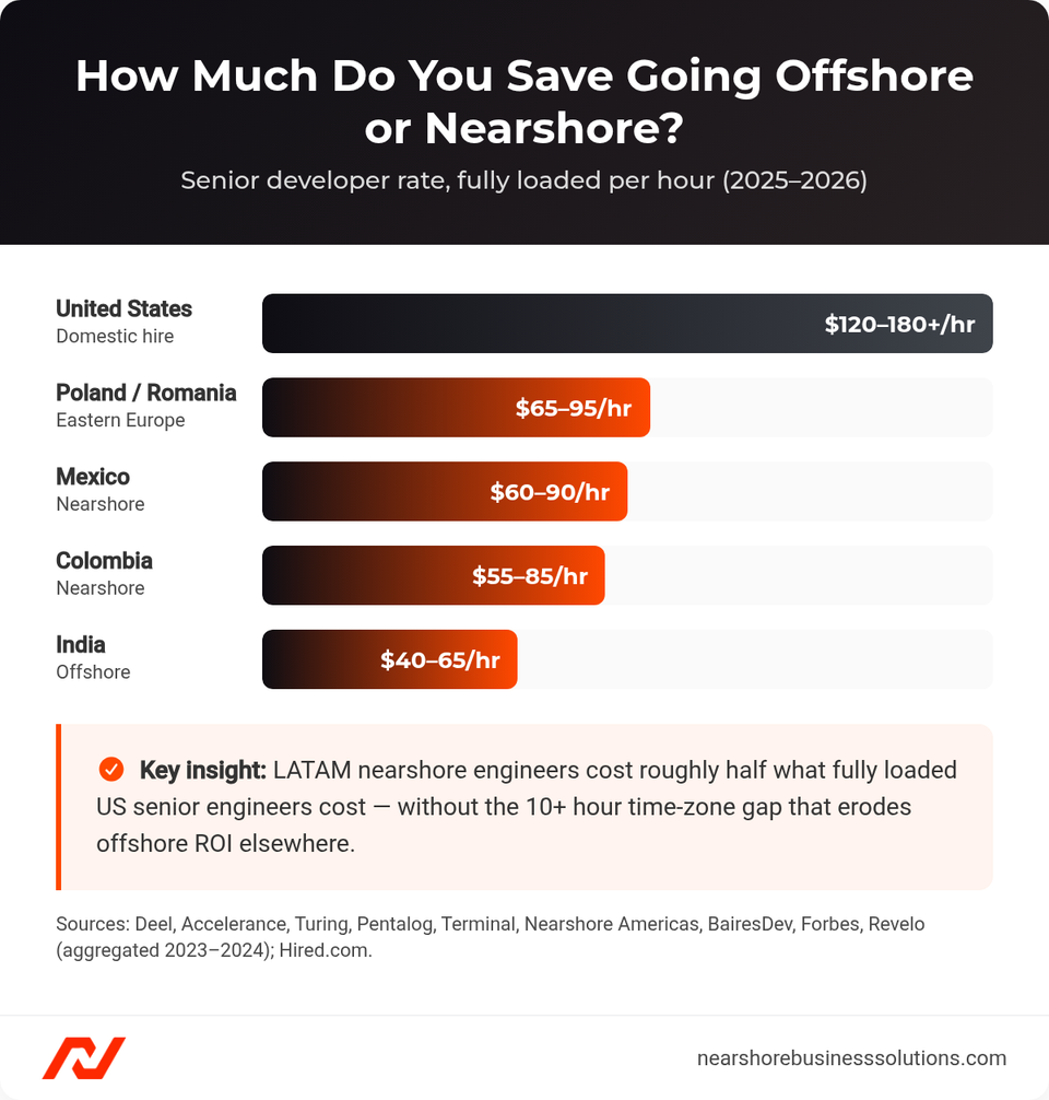 Horizontal bar chart comparing fully loaded senior developer hourly rates across the United States, Poland/Romania, Mexico, Colombia, and India.