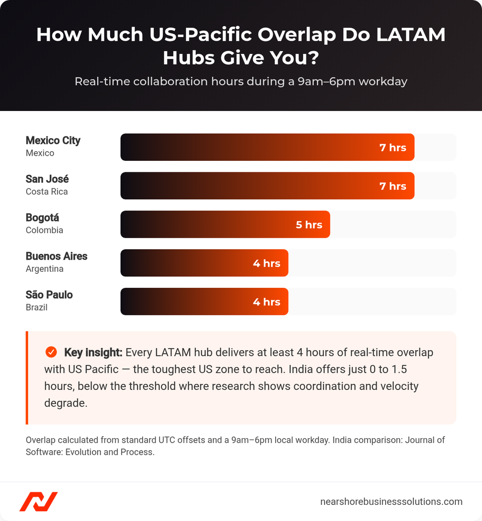 Horizontal bar chart of US-Pacific time-zone overlap hours for five LATAM tech hubs: Mexico City, San Jose, Bogota, Buenos Aires, and Sao Paulo.