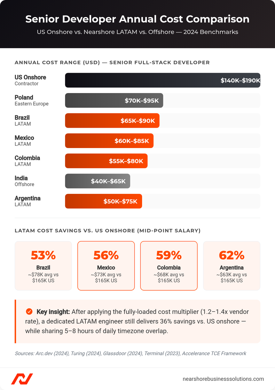 Bar chart comparing annual senior developer salaries across US, LATAM countries (Mexico, Colombia, Argentina, Brazil), India, and Poland with cost savings percentages