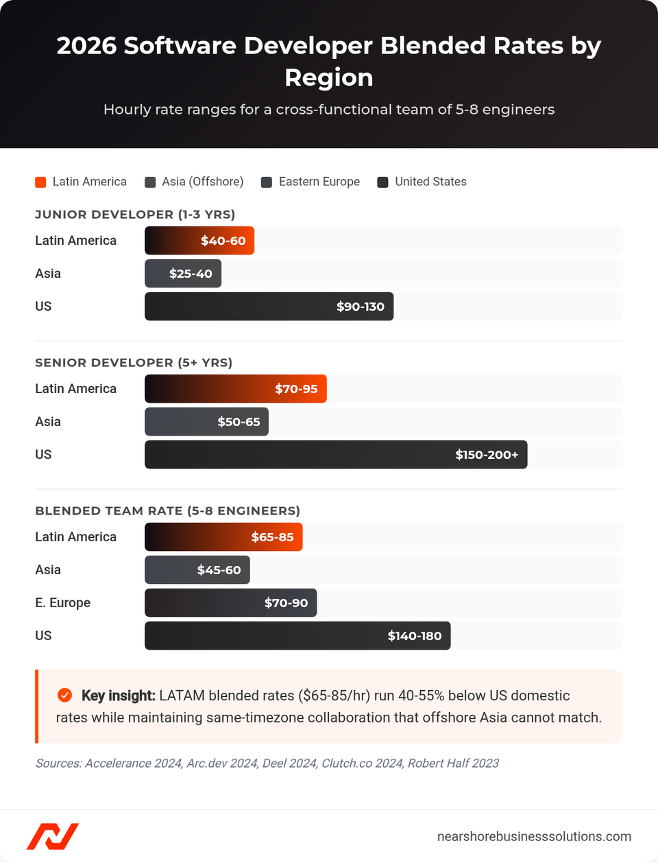 Bar chart comparing software developer blended hourly rates in 2026 across Latin America, Asia, Eastern Europe, and the United States by role