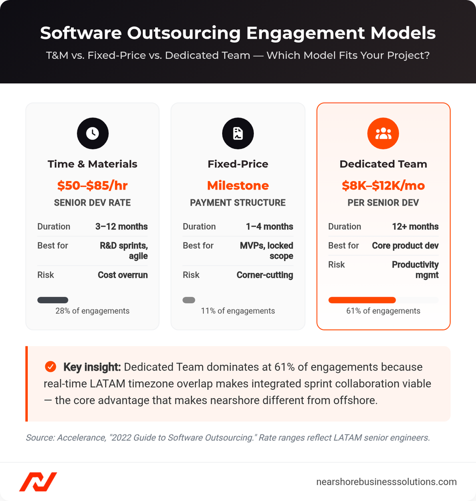 Comparison cards showing three software outsourcing models: Time and Materials (28%), Fixed-Price (11%), and Dedicated Team (61%) with rates and best-fit use cases