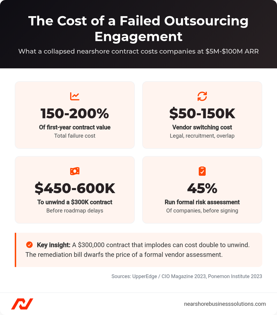 Stats dashboard showing the financial cost of a failed outsourcing engagement, including 150-200 percent of contract value