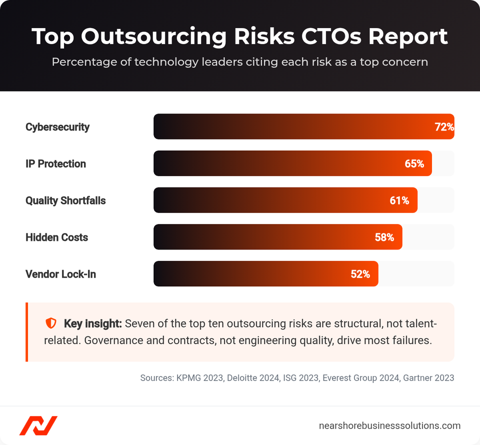 Horizontal bar chart ranking the top five outsourcing risks CTOs report, led by cybersecurity at 72 percent