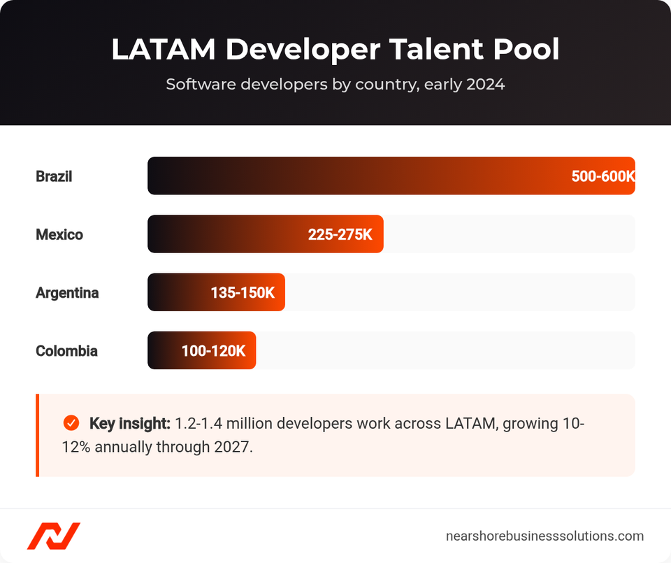 Horizontal bar chart of LATAM software developer counts by country: Brazil 500-600K, Mexico 225-275K, Argentina 135-150K, Colombia 100-120K