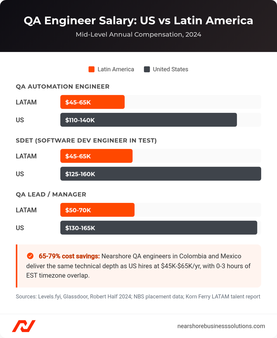 Horizontal bar chart comparing QA engineer salaries in Latin America versus the United States by role