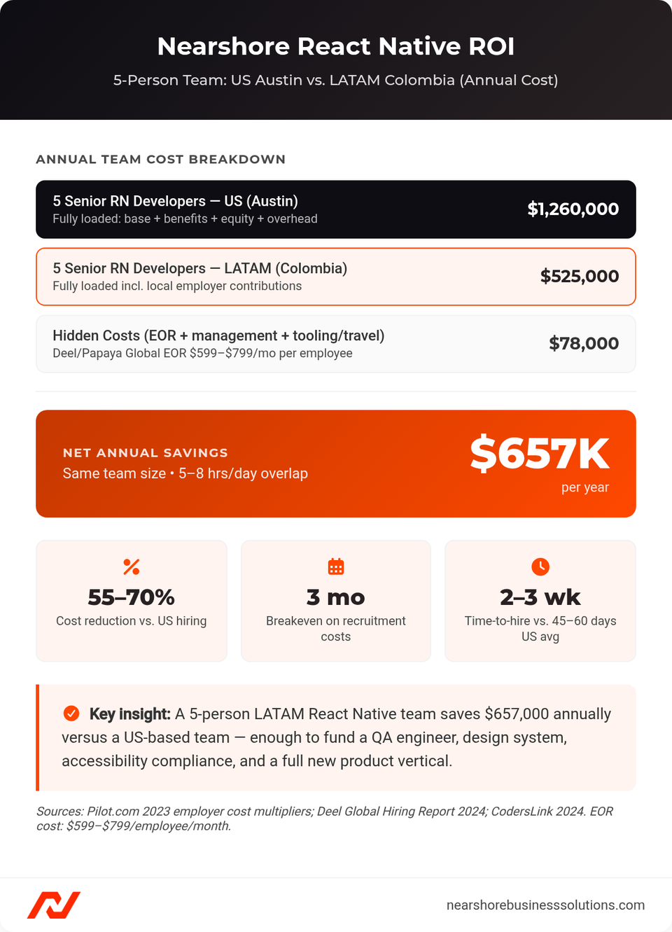Cost breakdown and net annual savings for a 5-person React Native team in Colombia versus a US Austin team, showing $657,000 annual savings