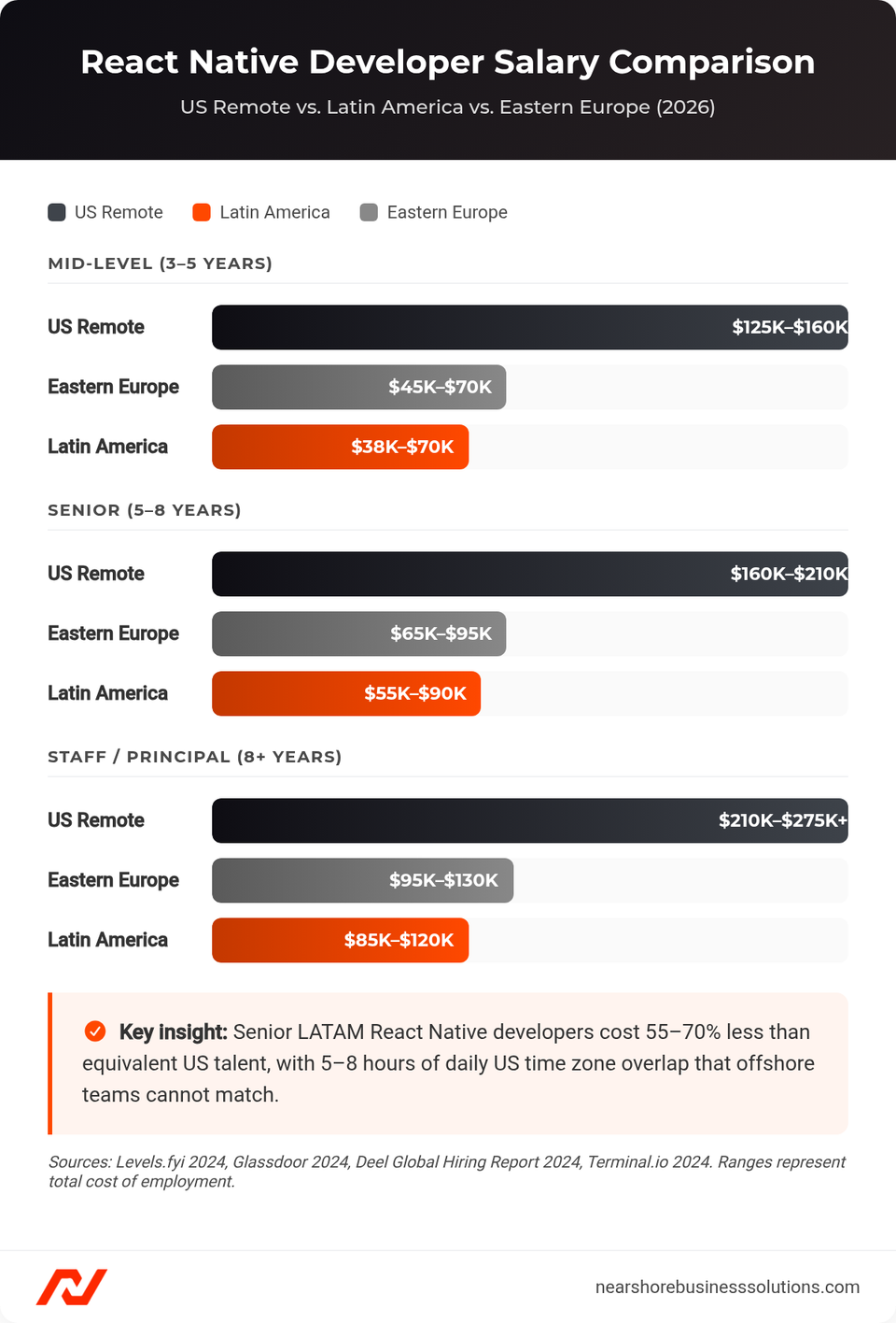 Bar chart comparing React Native developer salaries across US Remote, Latin America, and Eastern Europe at mid-level, senior, and staff/principal levels