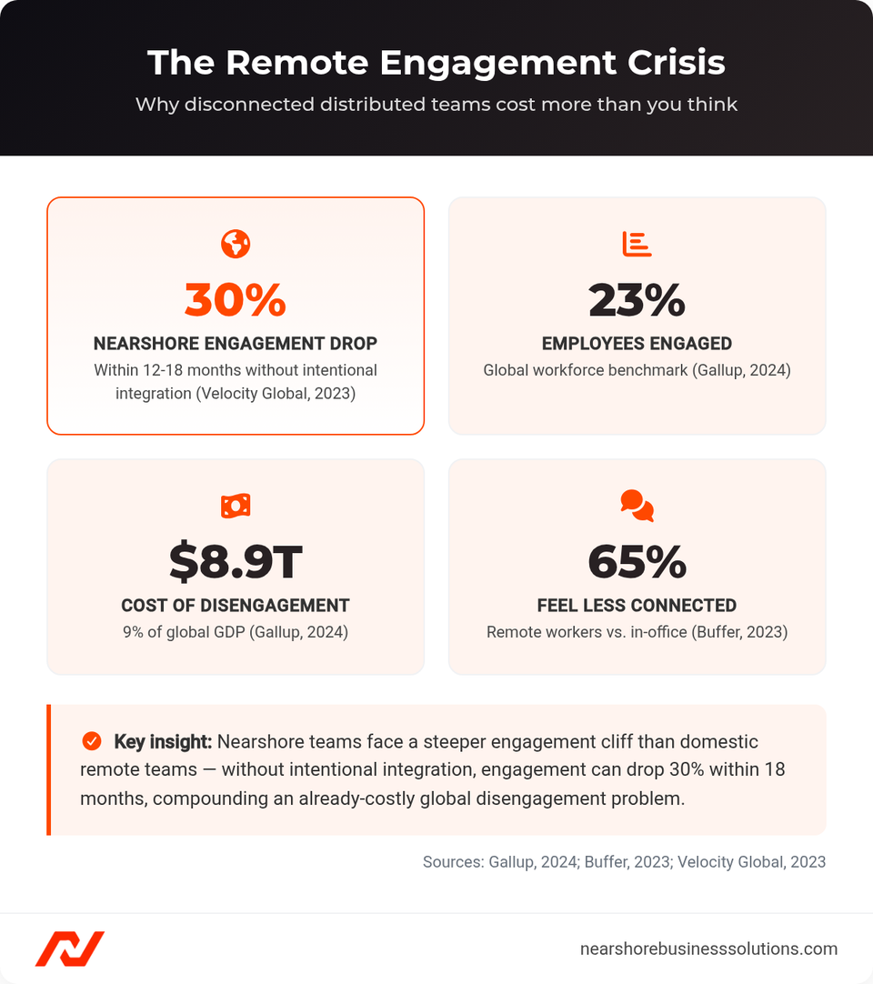 Stats dashboard showing global employee engagement rate, disengagement cost, remote disconnection rate, and nearshore engagement drop percentage
