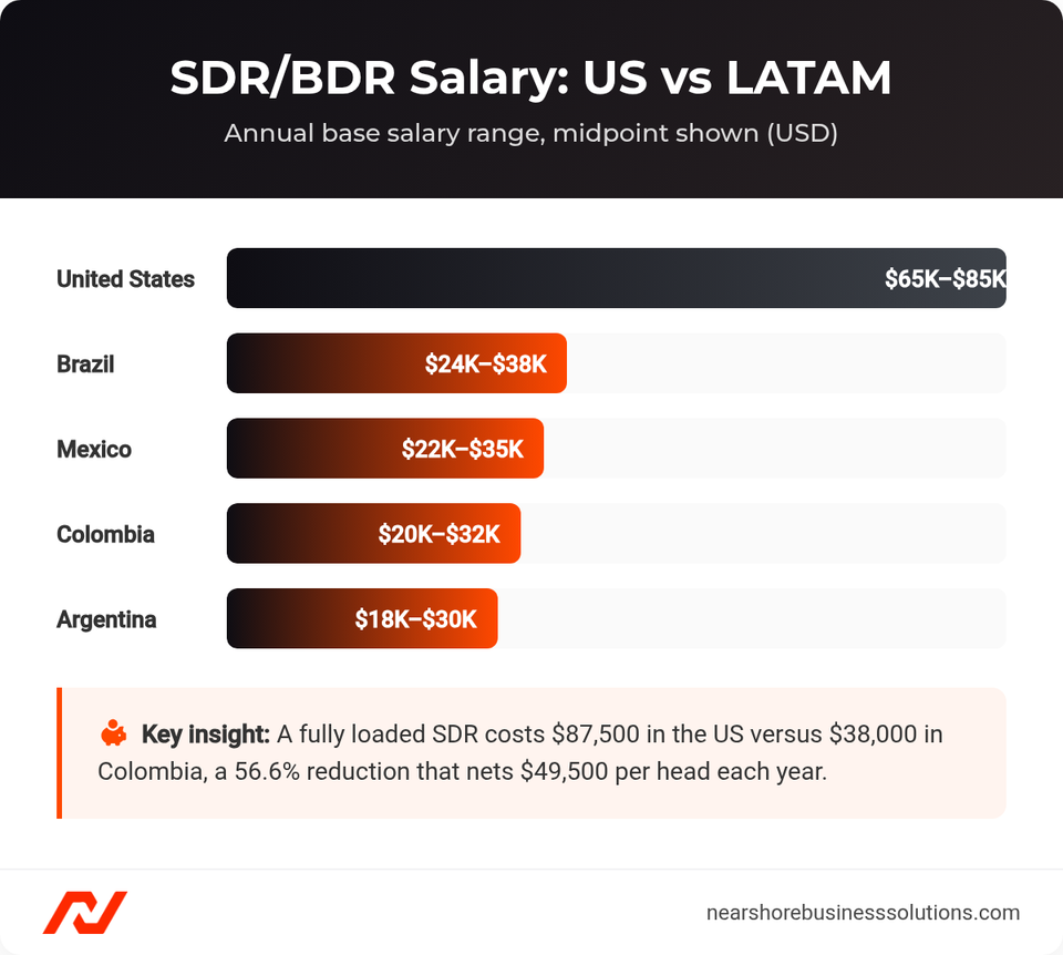 Bar chart comparing annual SDR and BDR base salaries in the US, Brazil, Mexico, Colombia, and Argentina