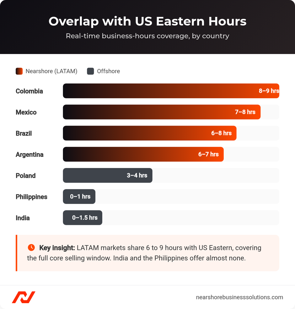 Bar chart of real-time business-hours overlap with US Eastern across LATAM and offshore countries