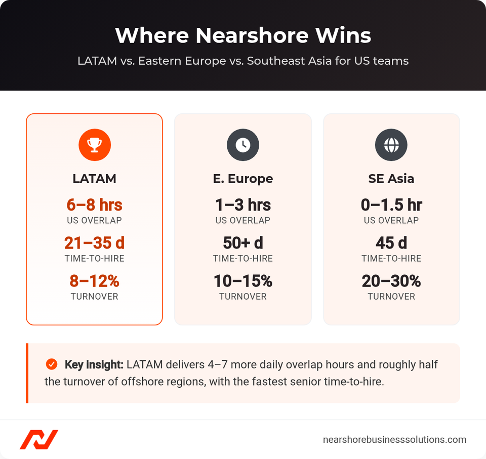 Comparison cards showing LATAM, Eastern Europe, and Southeast Asia on US time-zone overlap, time-to-hire, and turnover