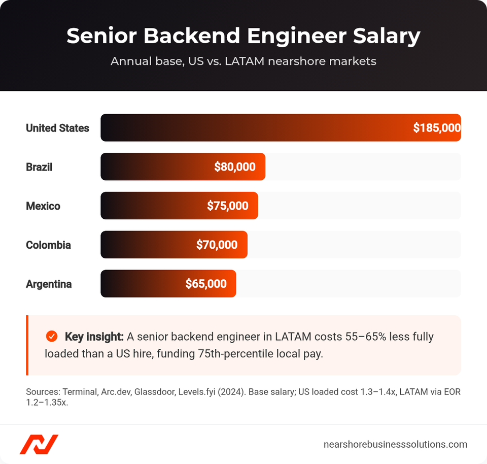 Horizontal bar chart of senior backend engineer salaries in the US versus Mexico, Colombia, Argentina, and Brazil