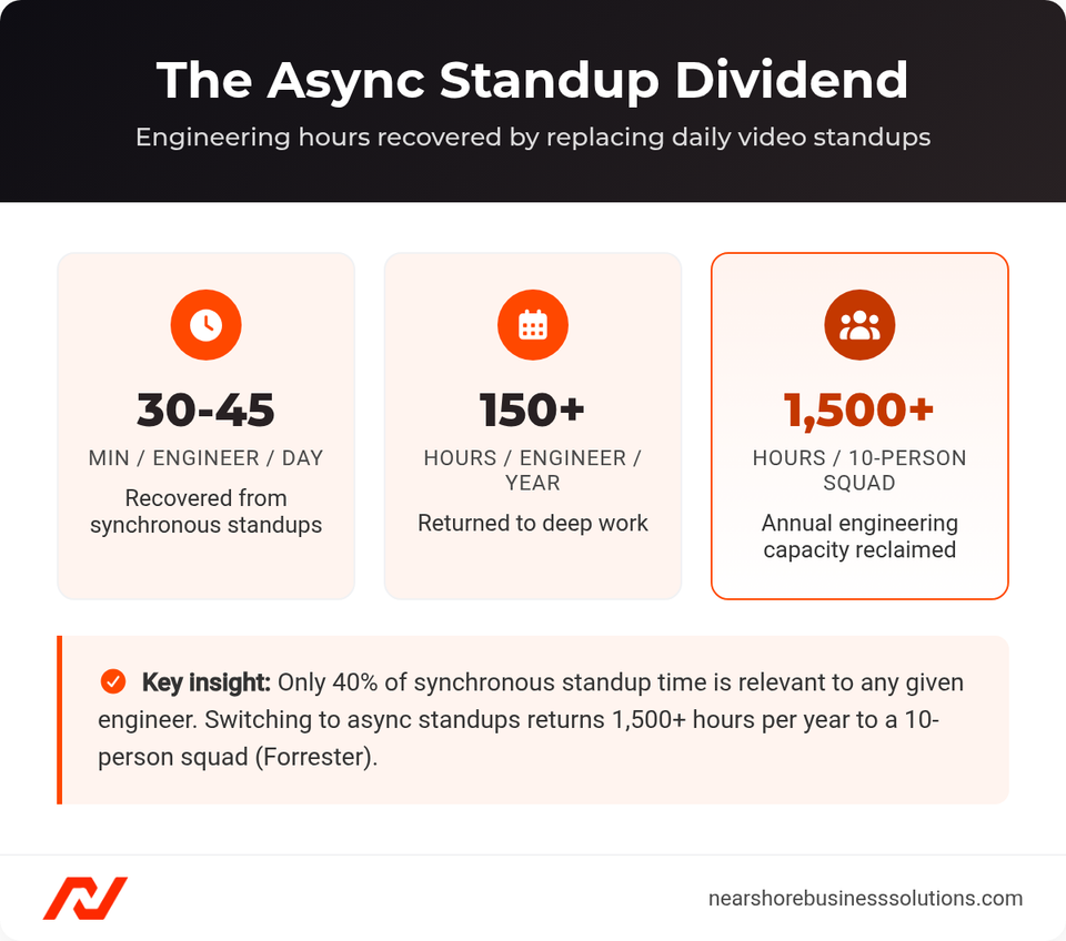 Async standup time savings: 30-45 minutes per engineer per day, 150+ hours per engineer per year, 1,500+ hours per 10-person squad annually