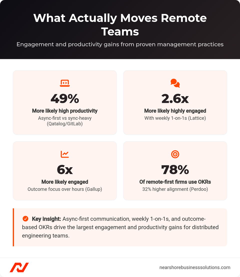 Dashboard of remote team management metrics: 49% higher productivity async-first, 2.6x engagement with weekly 1-on-1s, 6x engagement with outcome focus, 78% OKR adoption