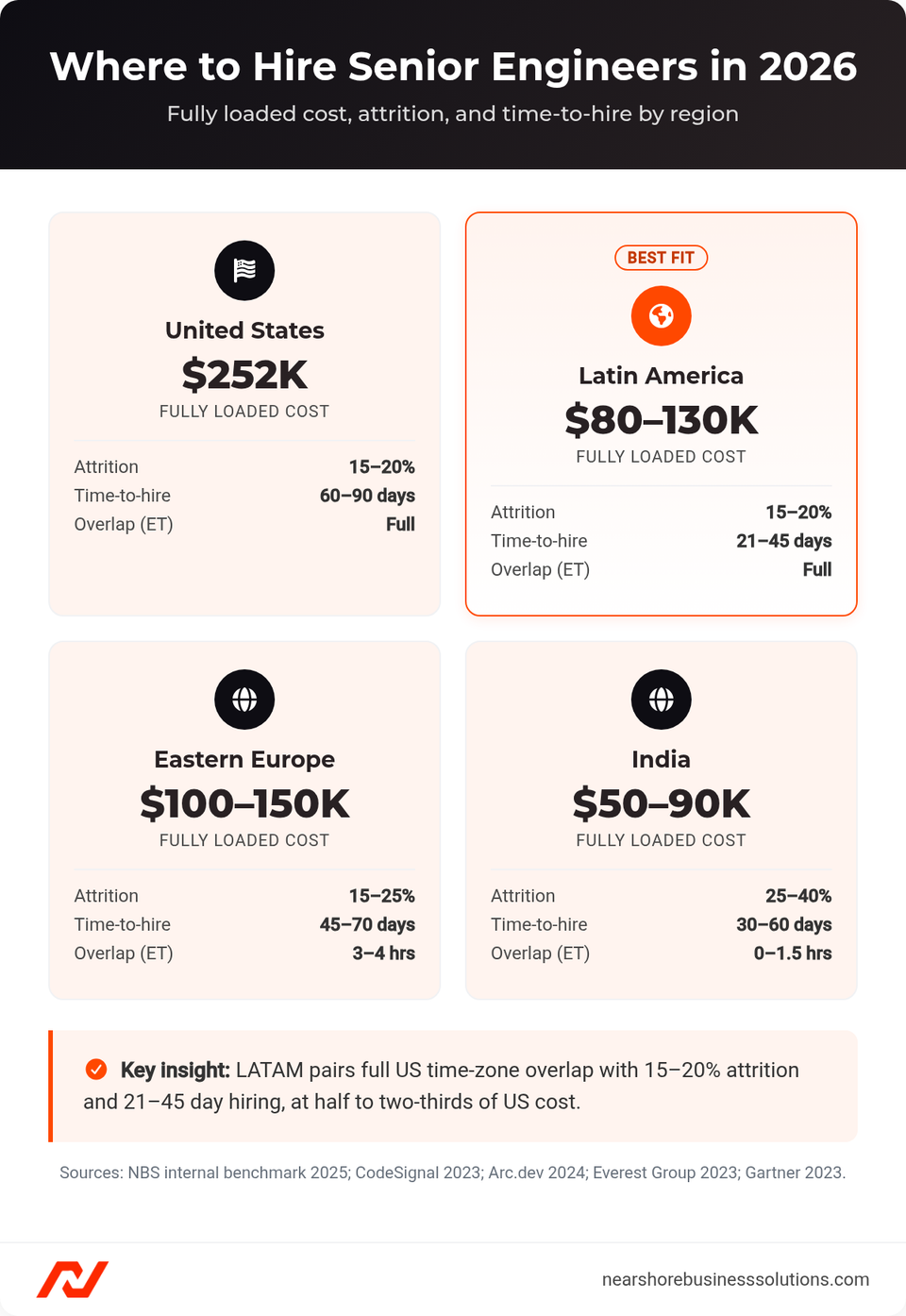 Comparison cards of senior engineer cost, attrition, and time-to-hire across the US, Latin America, Eastern Europe, and India