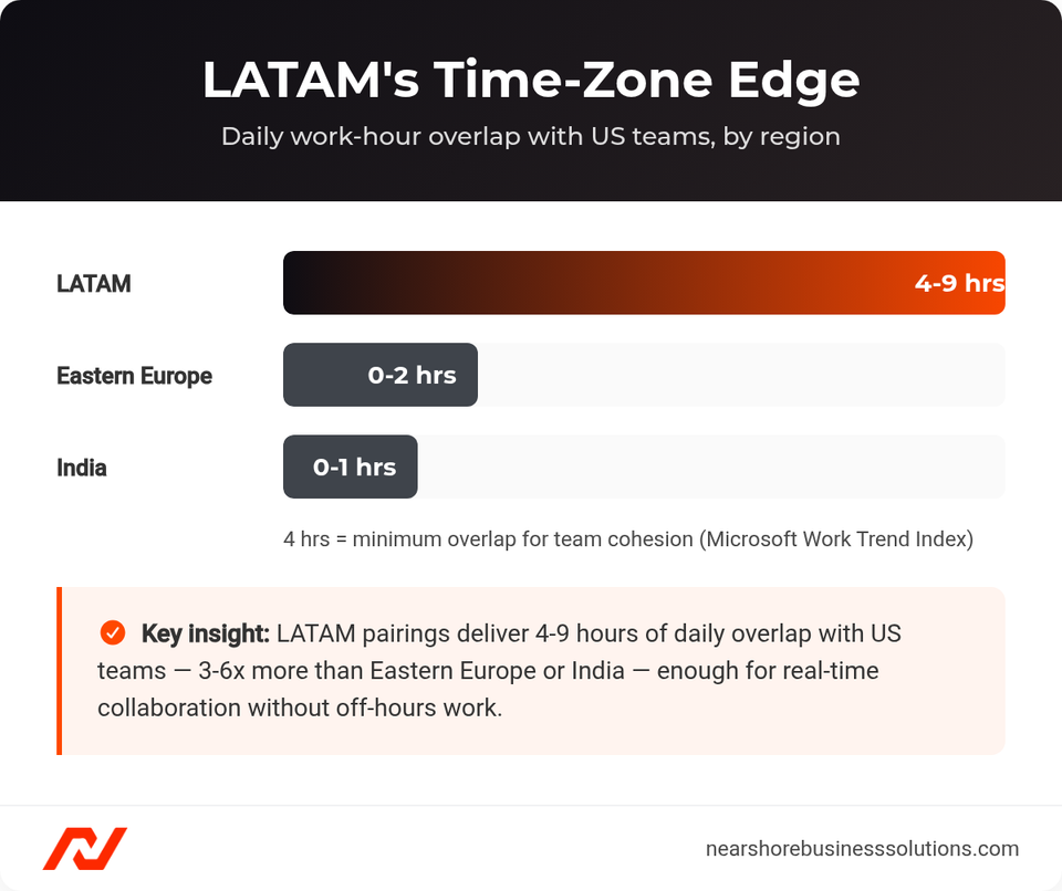 Bar chart comparing daily work-hour overlap with US teams: LATAM 4-9 hours, Eastern Europe 0-2 hours, India 0-1 hours.