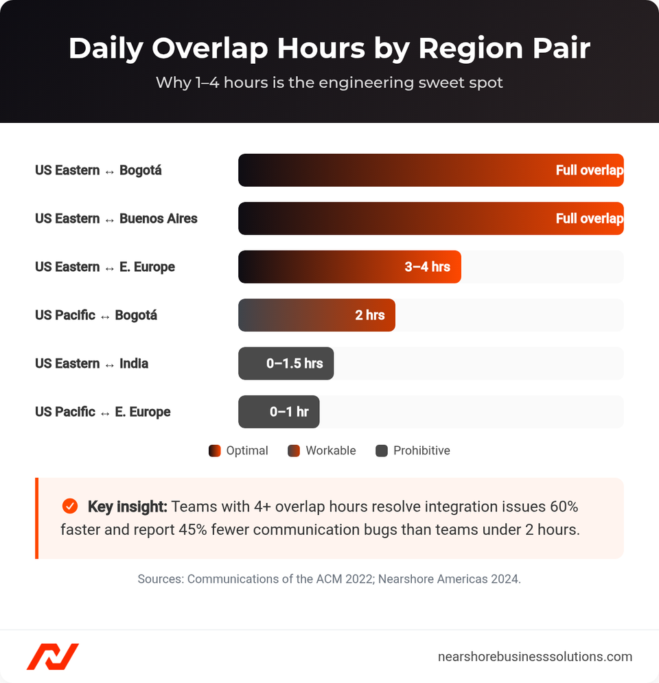 Bar chart of daily time-zone overlap hours between US and global engineering hubs, showing LATAM with full overlap