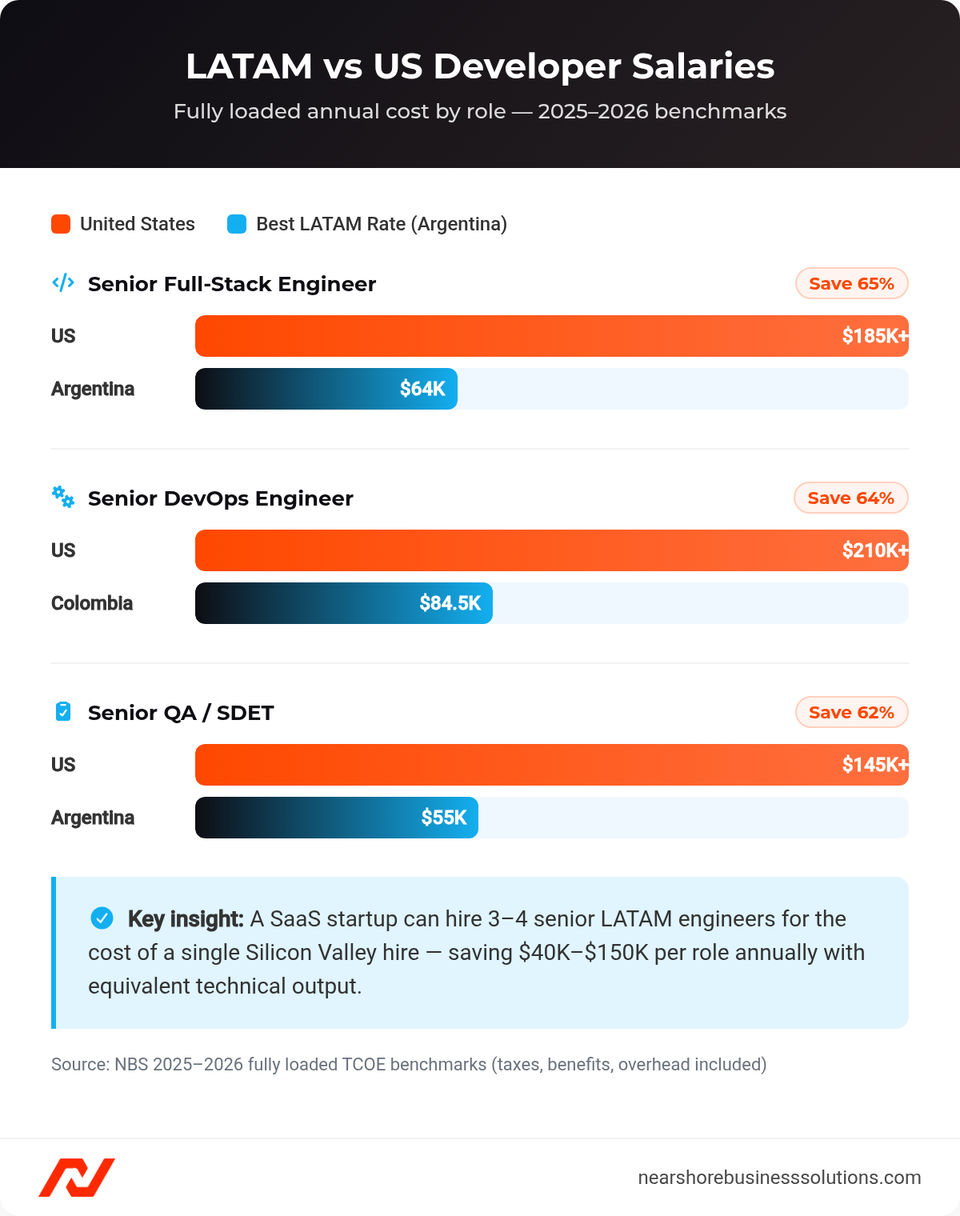 Bar chart comparing fully loaded annual developer salaries across US and Latin American countries by role for 2025-2026