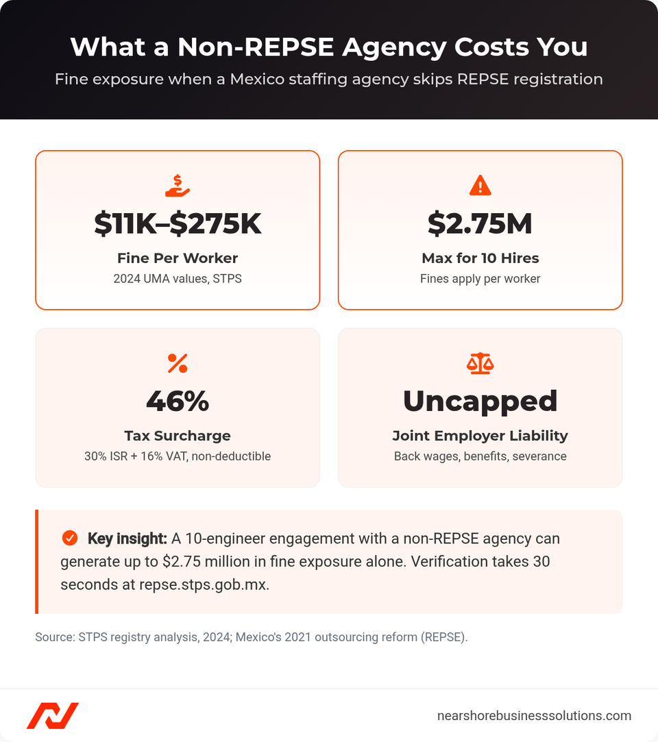 Dashboard of REPSE non-compliance risks showing per-worker fines, maximum exposure for 10 hires, tax surcharge, and uncapped joint employer liability