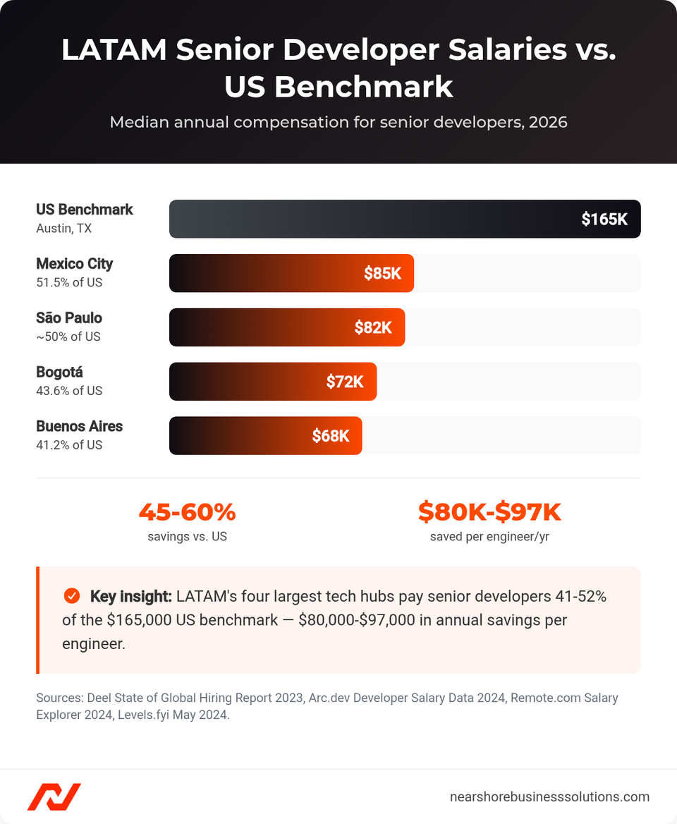 Horizontal bar chart comparing median senior developer salaries in Mexico City, São Paulo, Bogotá, and Buenos Aires against the $165,000 US benchmark salary.