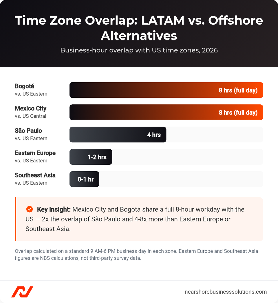 Horizontal bar chart comparing US time zone overlap hours for Bogotá, Mexico City, São Paulo, Eastern Europe, and Southeast Asia.