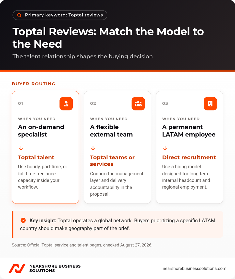 Toptal reviews diagram comparing on-demand specialists, external teams, and permanent LATAM recruitment.