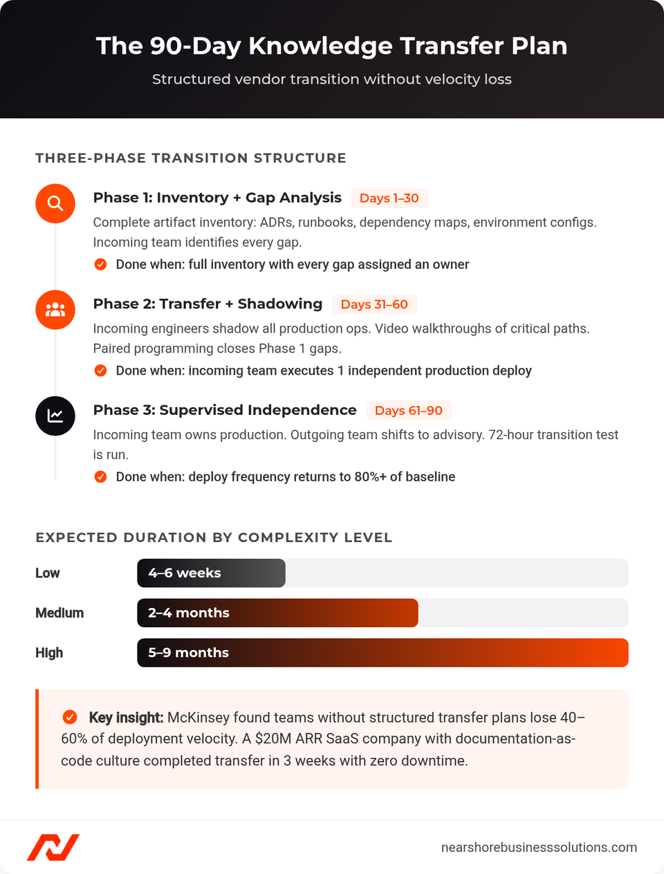 90-day knowledge transfer timeline with three phases: inventory and gap analysis, guided transfer and shadowing, and supervised independence