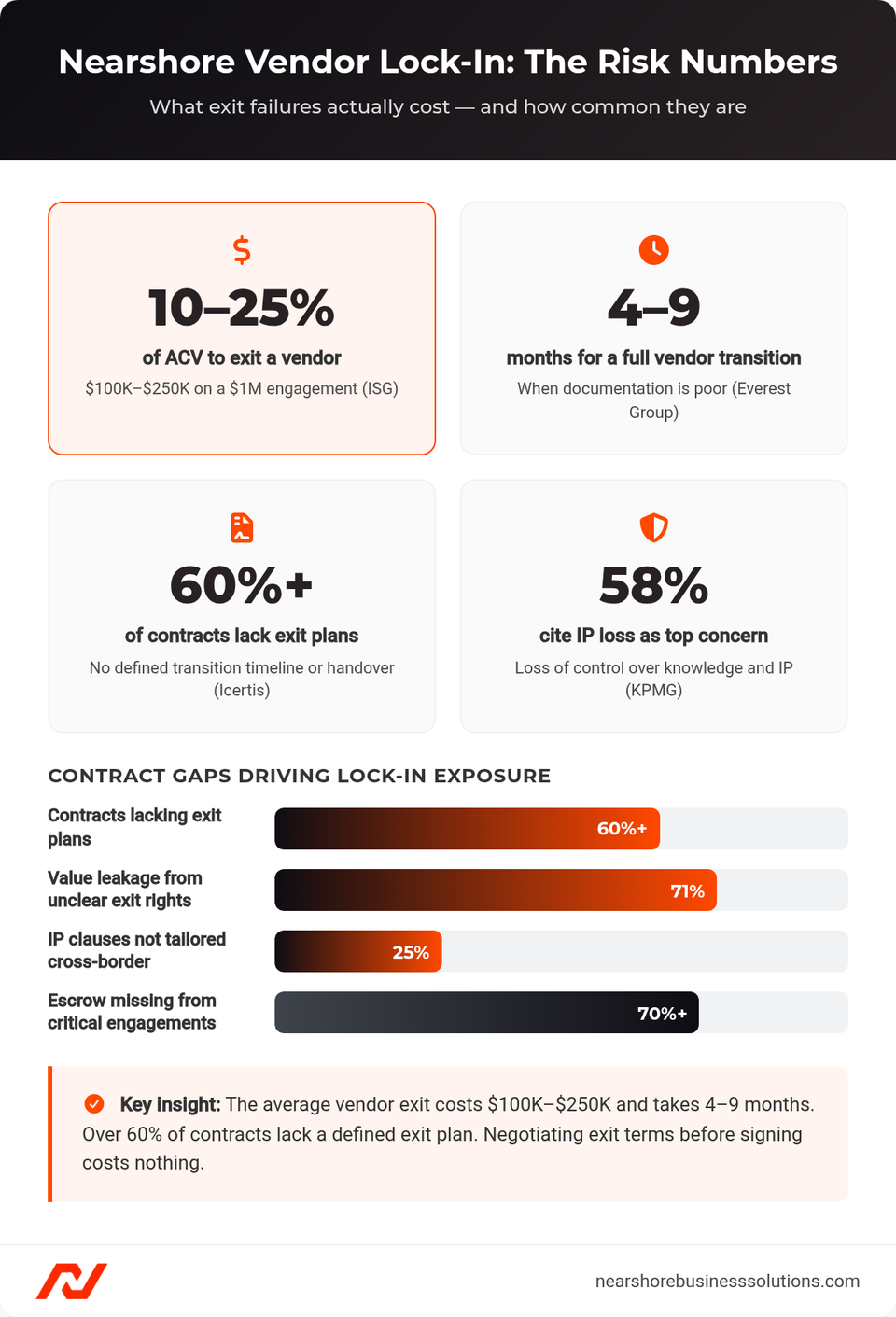 Stats dashboard showing nearshore vendor lock-in costs: 10-25% ACV to exit, 4-9 months transition time, 60%+ contracts lacking exit plans