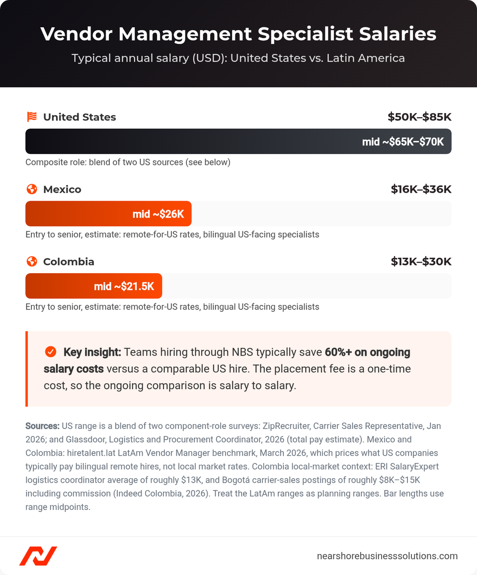 Vendor management specialist salary comparison: US composite range versus Mexico and Colombia estimates