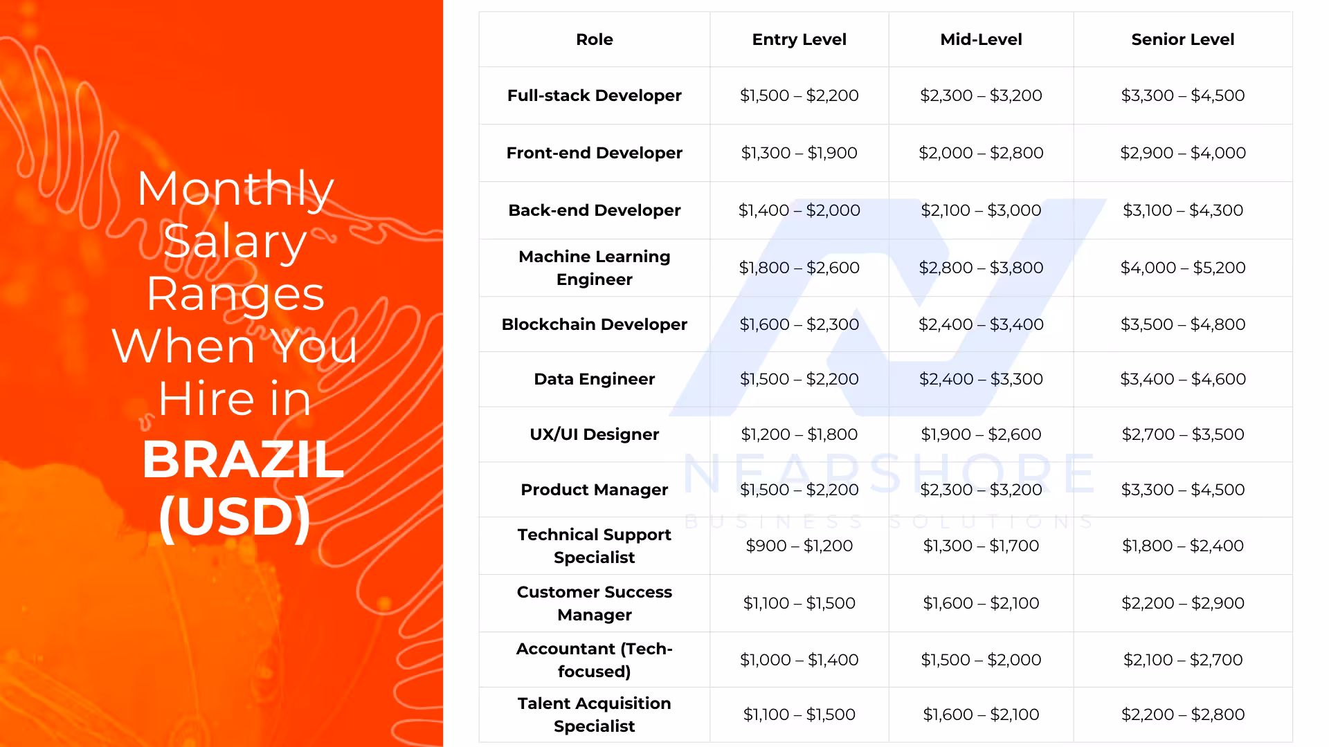 Salary ranges to hire in Brazil