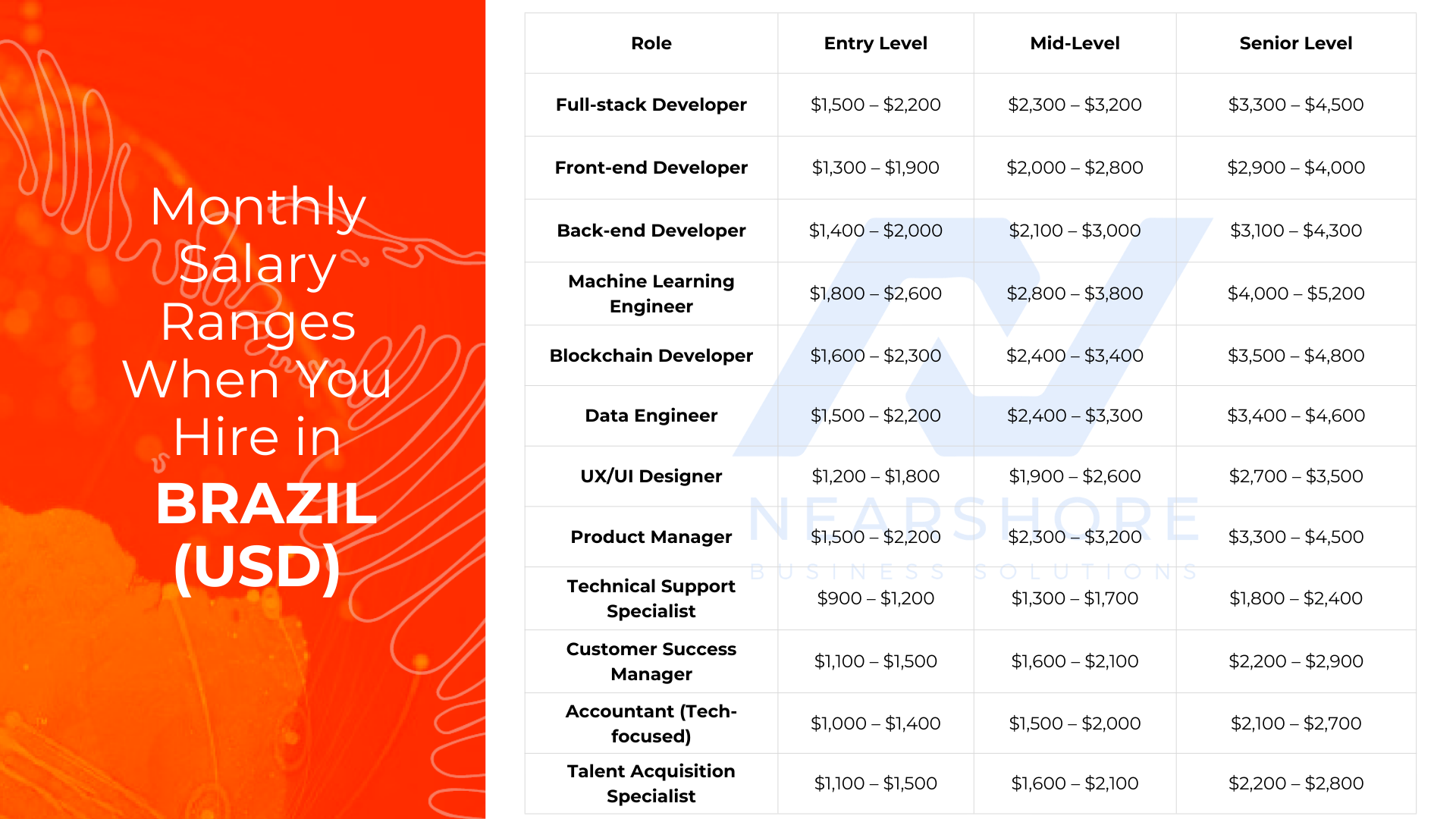 Salary ranges to hire in Brazil
