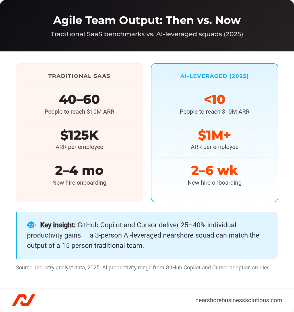 Side-by-side comparison cards: traditional SaaS team of 40–60 people at $125K ARR per employee versus AI-leveraged squad of under 10 people at $1M+ ARR per employee
