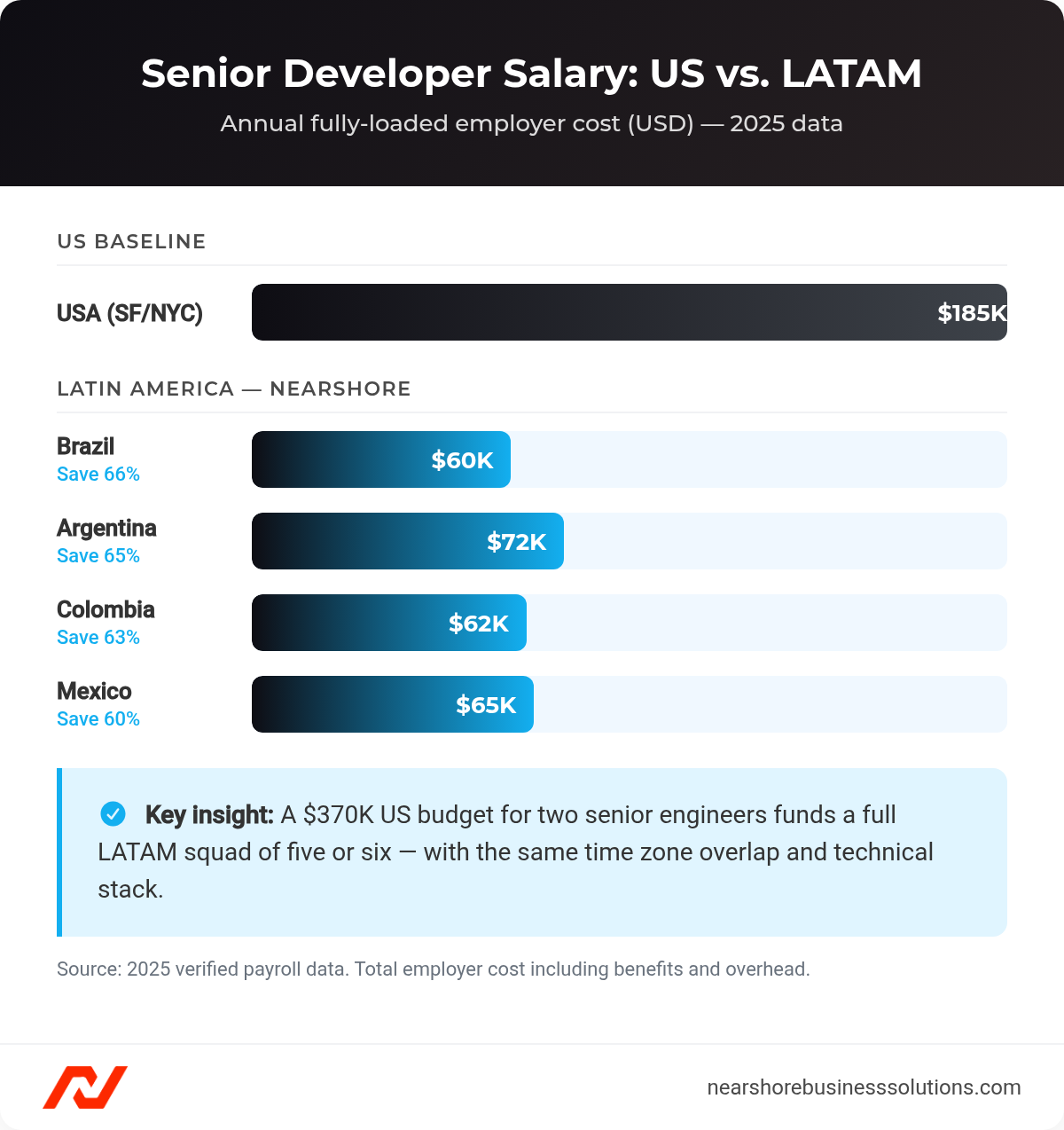Horizontal bar chart comparing senior developer annual salaries: US at $185K versus LATAM countries at $60K–$72K, showing 60–66% savings