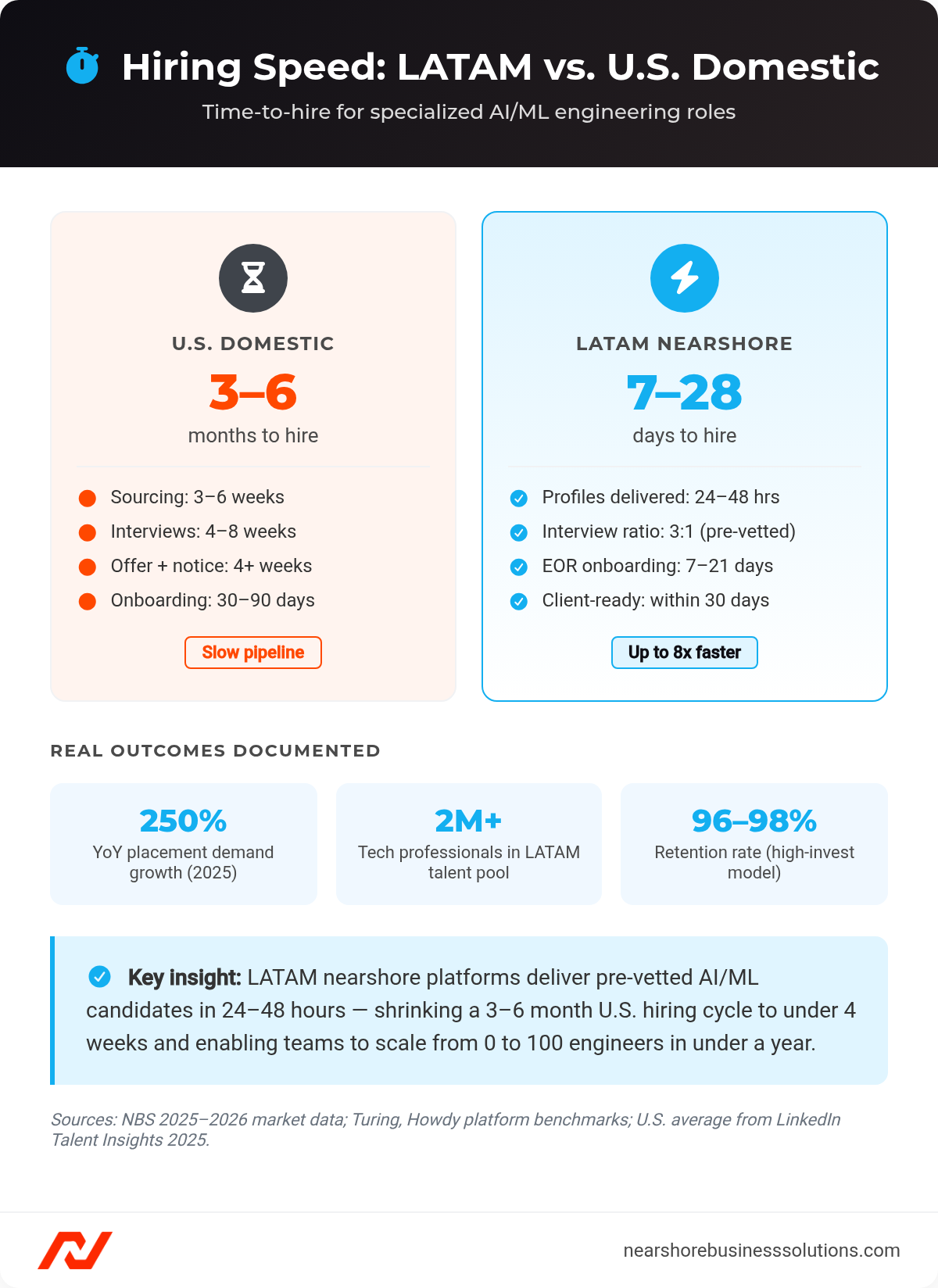 Side-by-side comparison cards showing U.S. domestic hiring takes 3–6 months versus LATAM nearshore hiring in 7–28 days, with supporting stats on placement growth and retention rates